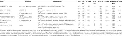 Neoadjuvant Therapy for Locally Advanced Esophageal Cancers